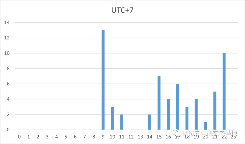 Fig. 2. The GitHub upload clocks used in one of the Dark Pink attacks, adapted to UTC+7 time zone (Source: Anheng Security Data Department)
