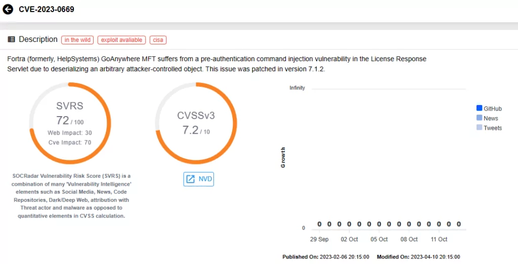 Vulnerability card for CVE-2023-0669 on SOCRadar platform