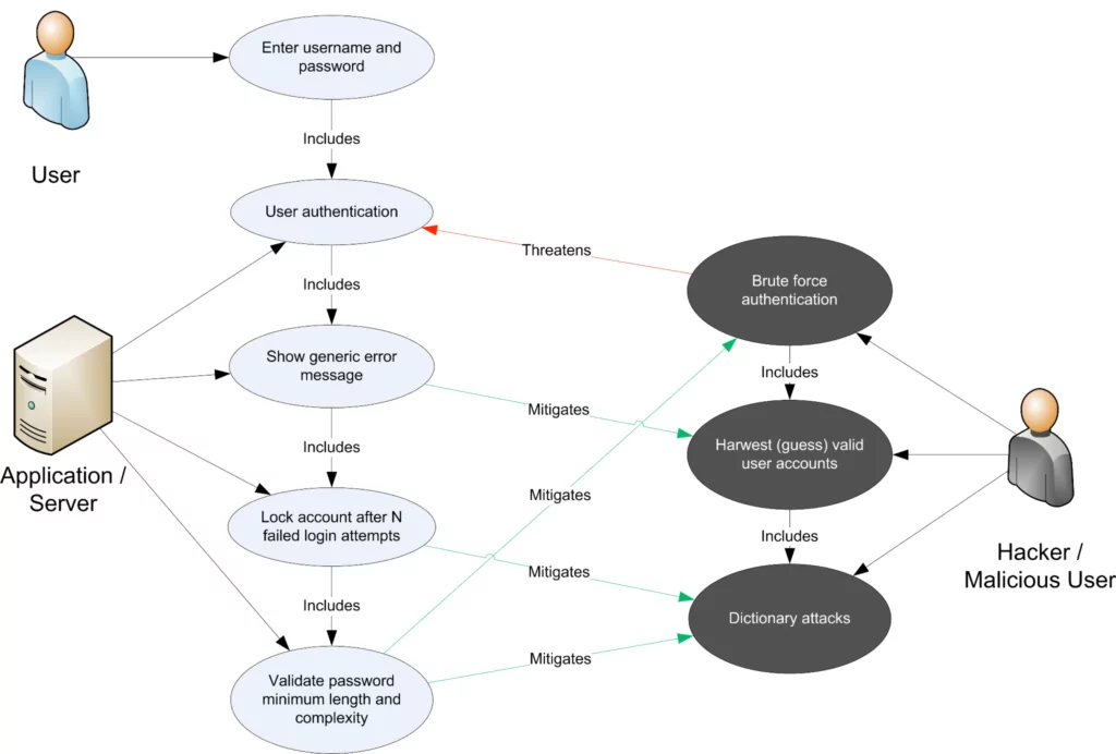 Use and Misuse Cases diagram by OWASP