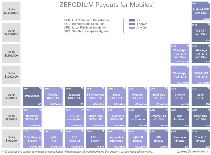 Figure 1: Zerodium’s bounty for mobile device vulnerabilities