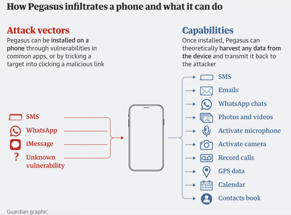 Figure 2: Pegasus spyware capabilities (wccftech)