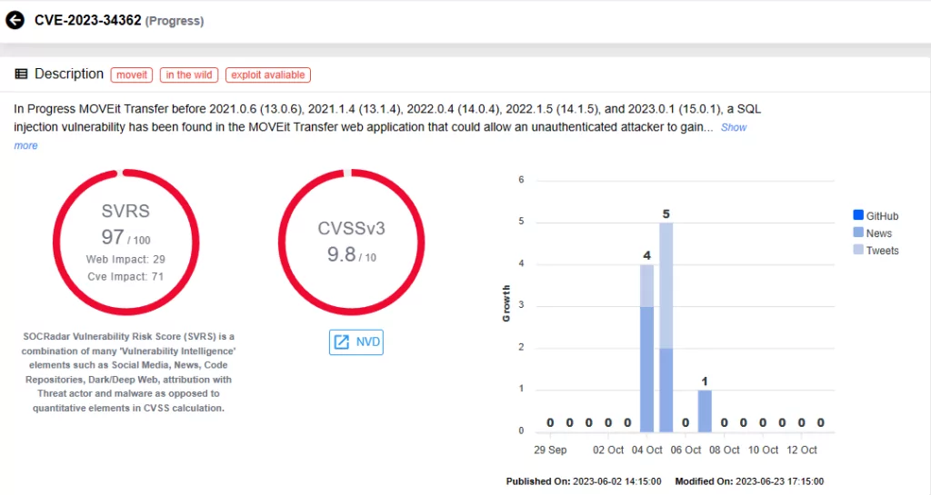 Vulnerability card for CVE-2023-34362 on SOCRadar platform