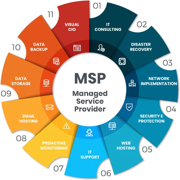 MSP Services (Source: Explain)