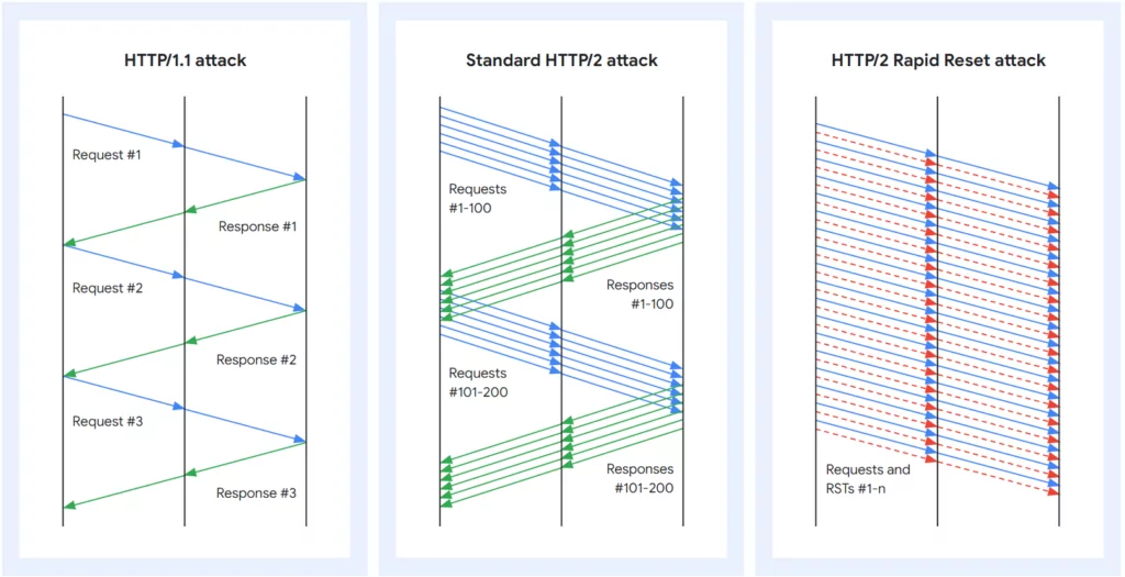 HTTP/1.1 and HTTP/2 request and response pattern (Google)