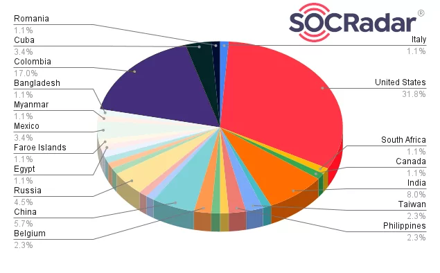 Fig. 9. Affected country distribution from SiegedSec (Source: SOCRadar)