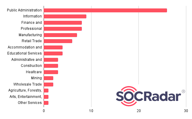 Fig. 7. Distribution of industries in which companies are affected by SiegedSec (Source: SOCRadar)