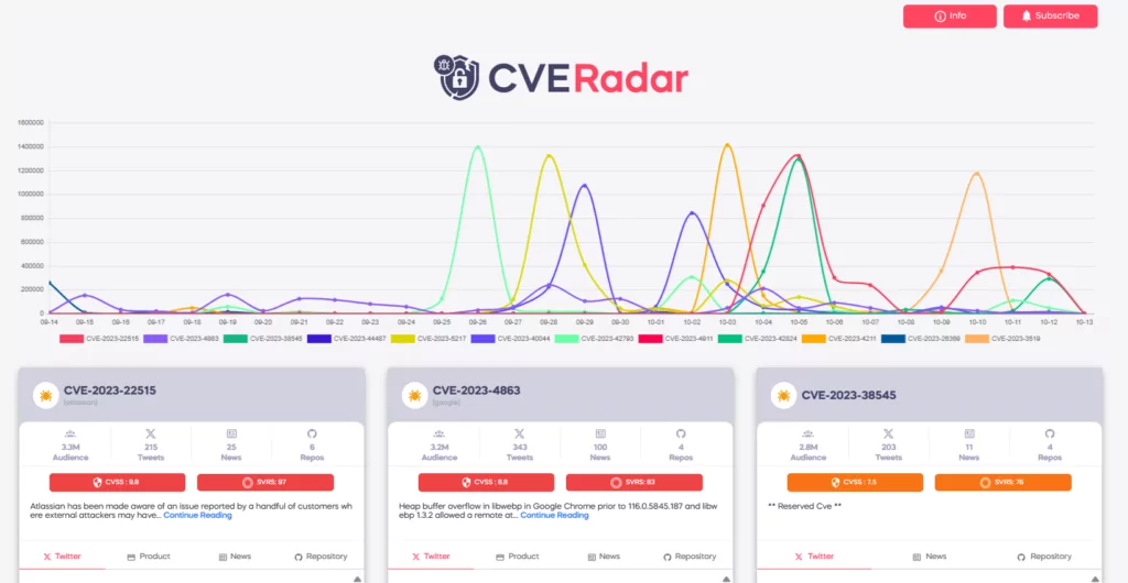 SOCRadar Labs, CVE Radar