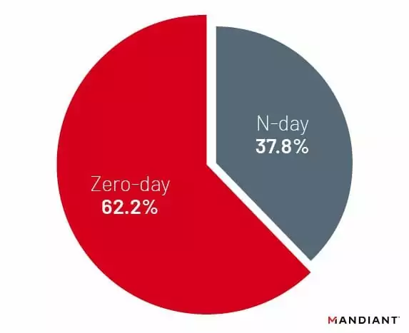 Zero-Day vs N-Day Exploitation (Source: Mandiant)