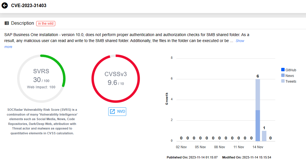 Vulnerability card for CVE-2023-31403 (SOCRadar Vulnerability Intelligence)