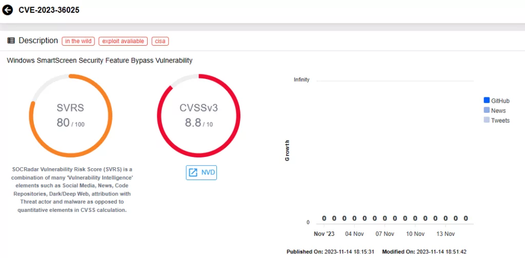 Vulnerability card for CVE-2023-36025 (SOCRadar)