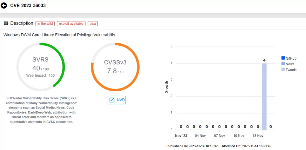 Vulnerability card for CVE-2023-36033 (SOCRadar)