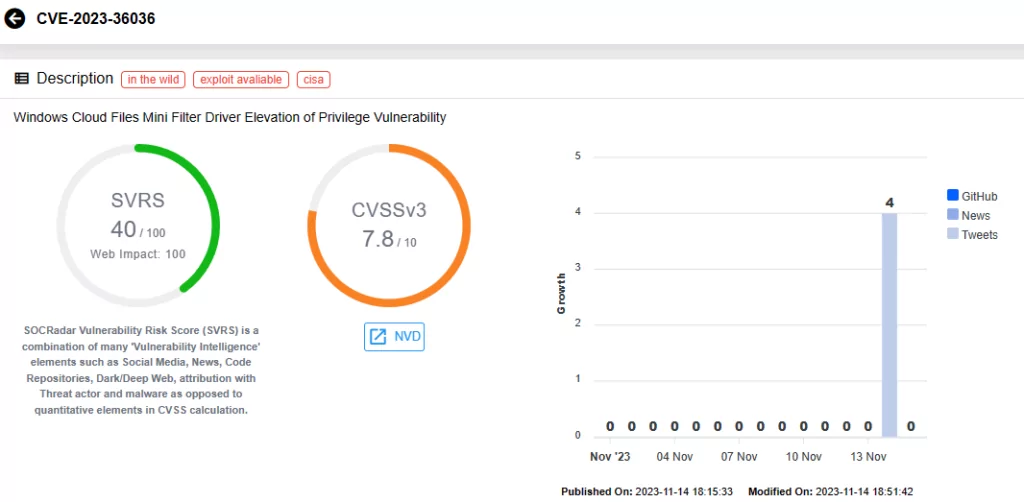 Vulnerability card for CVE-2023-36036 (SOCRadar)