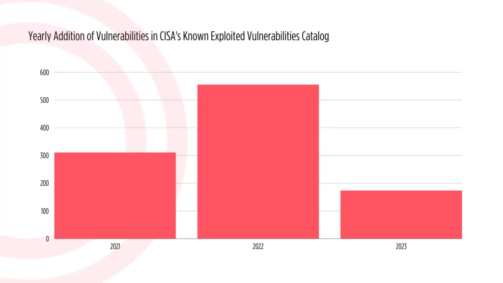 Yearly addition of vulnerabilities in CISA’s KEV Catalog