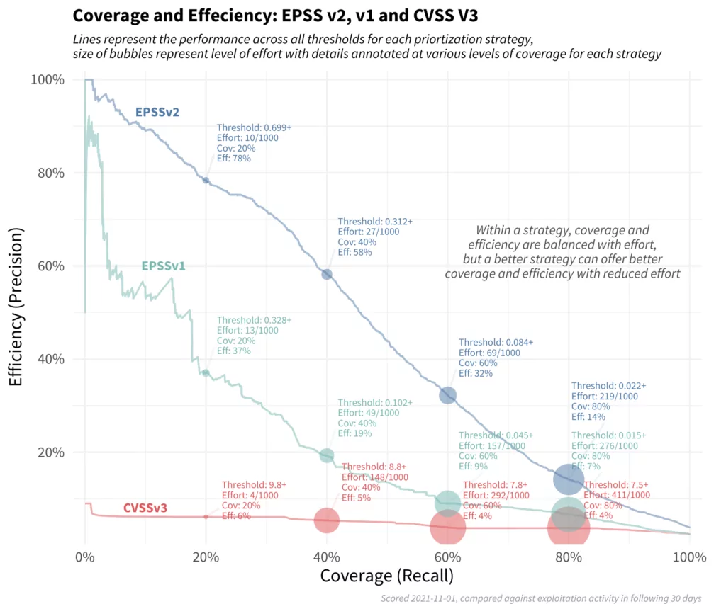 Coverage and Efficiency of EPSS v1/v2 and CVSS v3 (FIRST)
