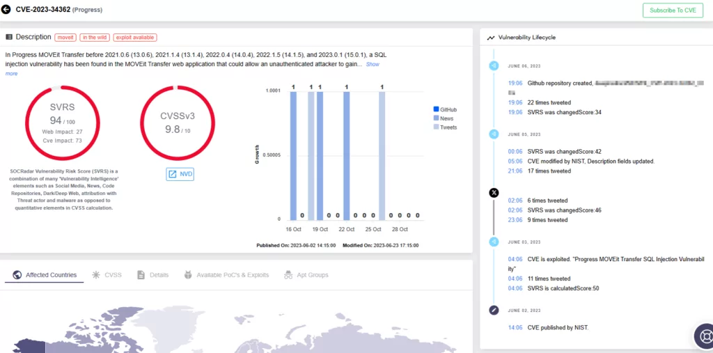 Vulnerability card for CVE-2023-34362 (SOCRadar Vulnerability Intelligence)