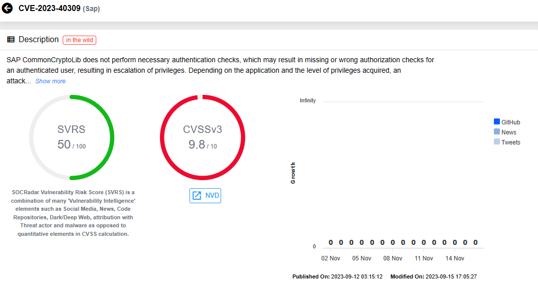 Vulnerability card for CVE-2023-40309 (SOCRadar Vulnerability Intelligence)