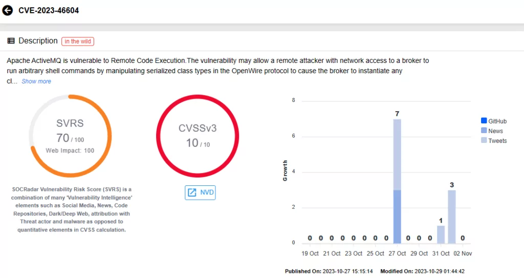 Vulnerability card for CVE-2023-46604 (SOCRadar Vulnerability Intelligence), apache activemq