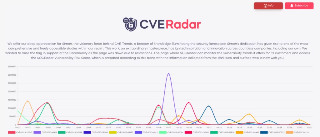 CVE Radar - SOCRadar Labs