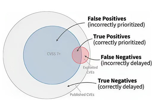 FIRST’s model for remediating all CVSS 7+ vulnerabilities