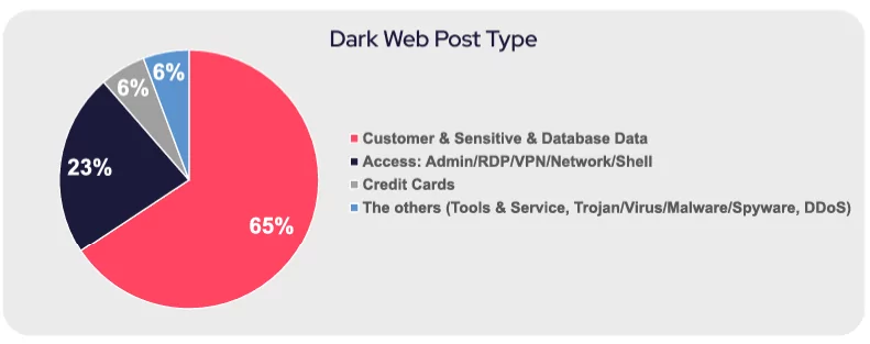 Dark web post types about Saudi Arabia