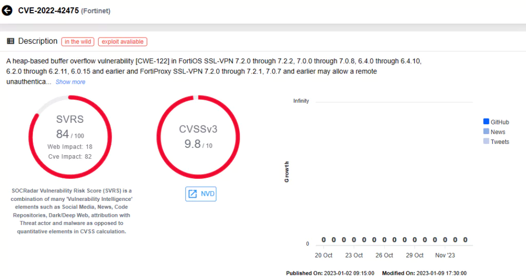 Vulnerability card of CVE-2022-42475 (SOCRadar Vulnerability Intelligence)