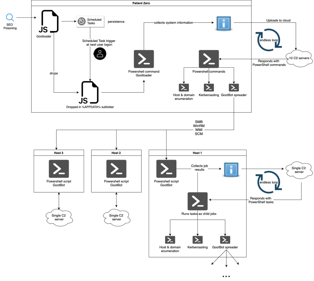 How does Gootloader employ GootBot? (Source: IBM)