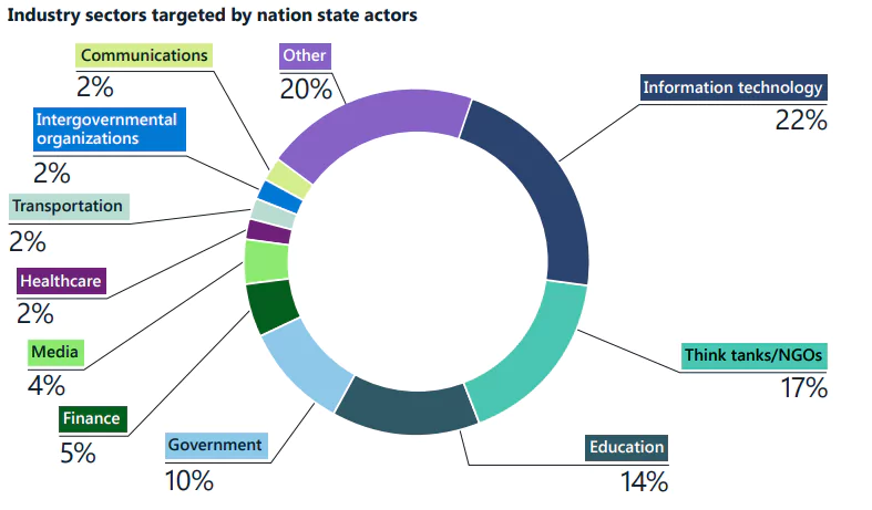 Industries targeted by nation-state actors (Microsoft)
