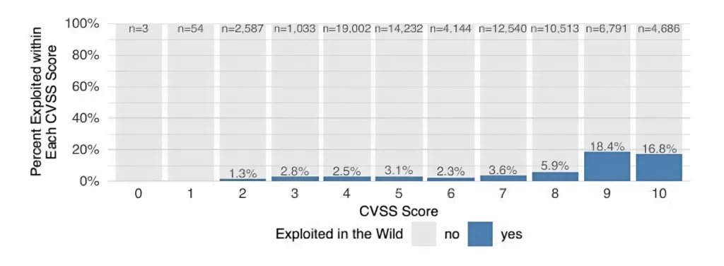 Percent of Vulnerabilities Exploited within Each CVSS Score (Improving Vulnerability Remediation Through Better Exploit Prediction)