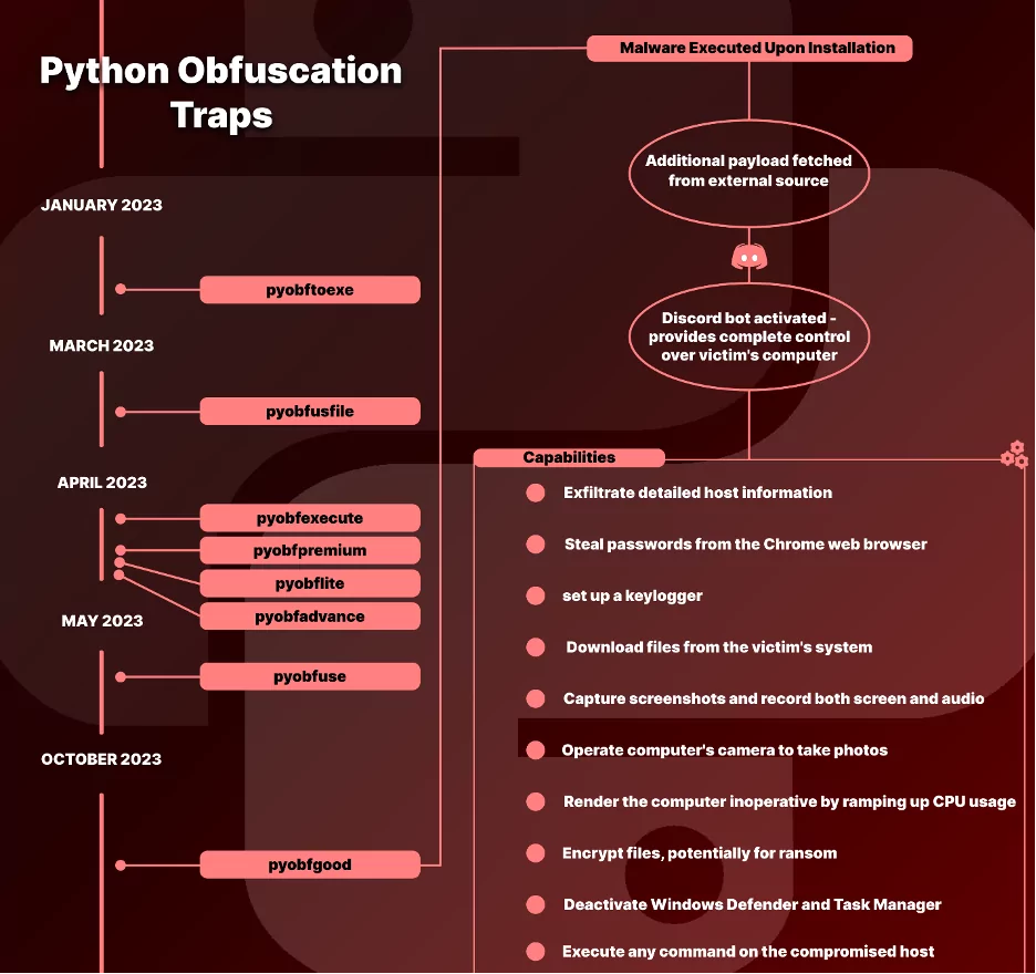 BlazeStealer’s infographic about its capabilities and how it spread (Source: Checkmarx)