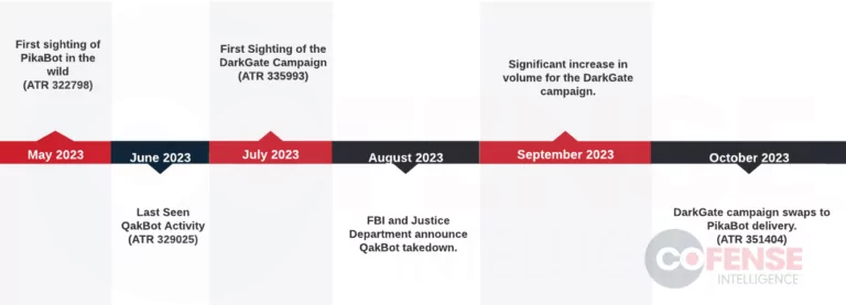 Timeline of the campaigns (Cofense)