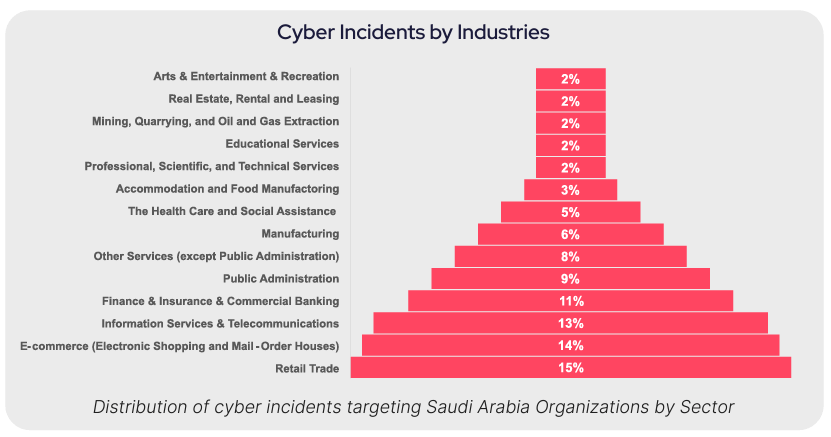 cyber incidents targeting Saudi Arabia industries