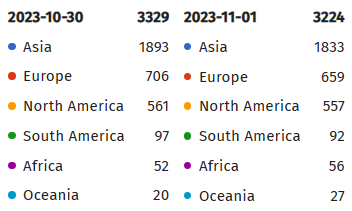 Apache ActiveMQ instances vulnerable to CVE-2023-46604 (Shadowserver)