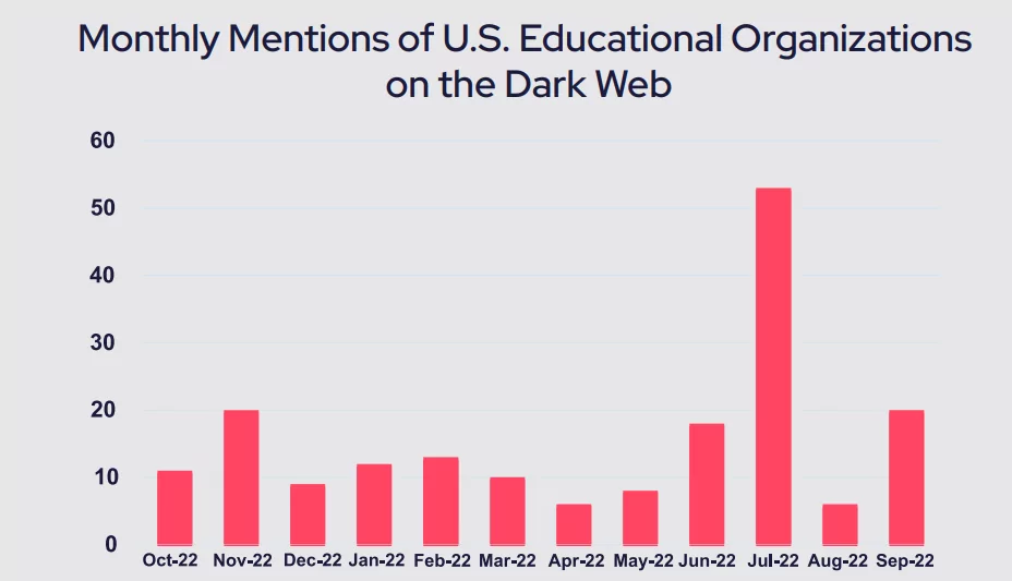 education security dark web mentions