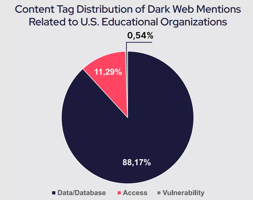 education security distribution of dark web mentions
