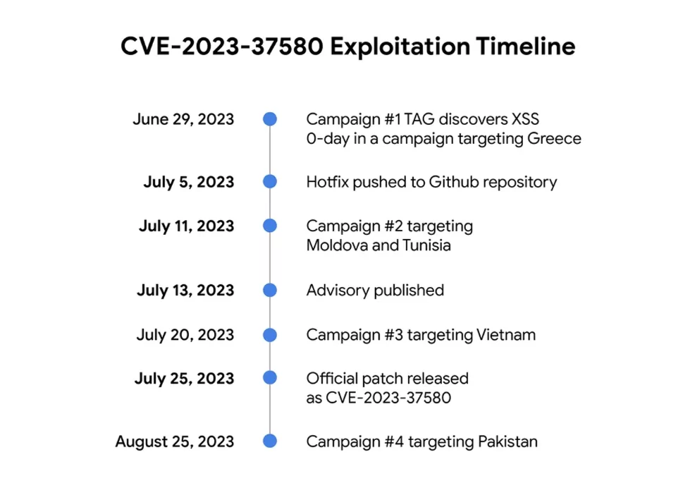 Exploitation timeline of CVE-2023-37580 (Google)