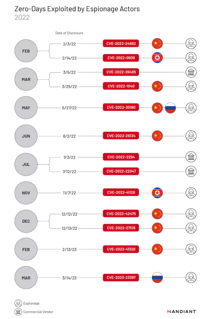 Zero-day vulnerabilities exploited by espionage actors (Mandiant)