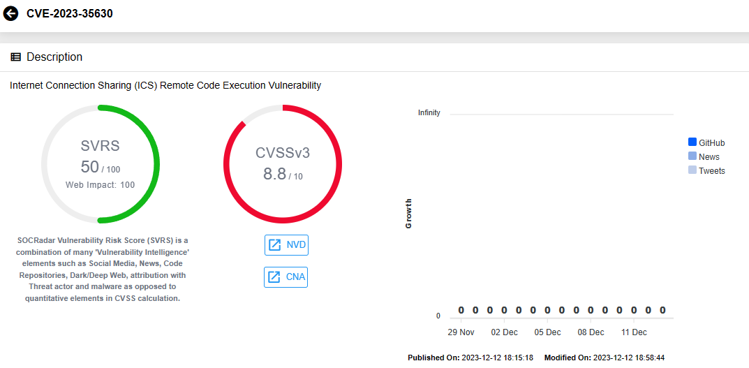 Vulnerability card for CVE-2023-35630 (SOCRadar Vulnerability Intelligence)