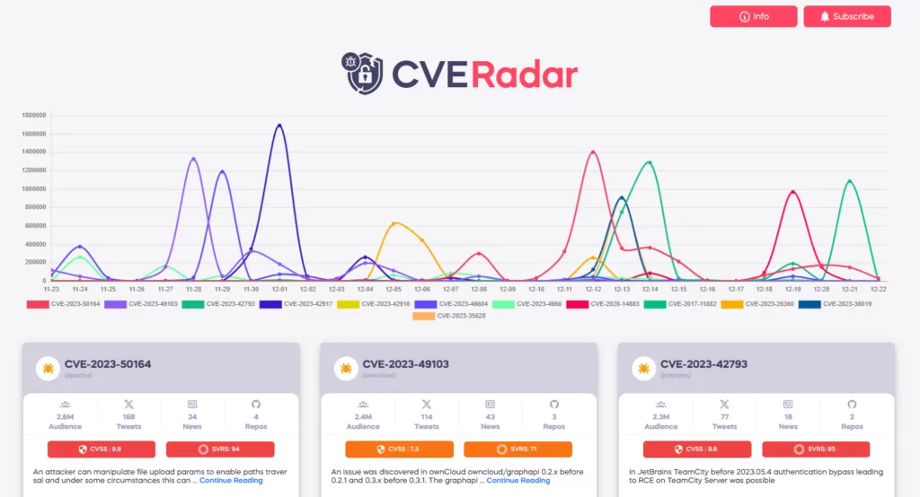 CVE Radar on SOCRadar Labs