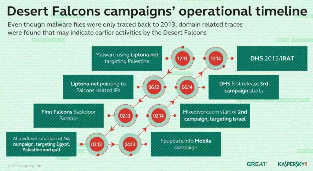 Timeline of Desert Falcons Campaign (Source: Kaspersky)