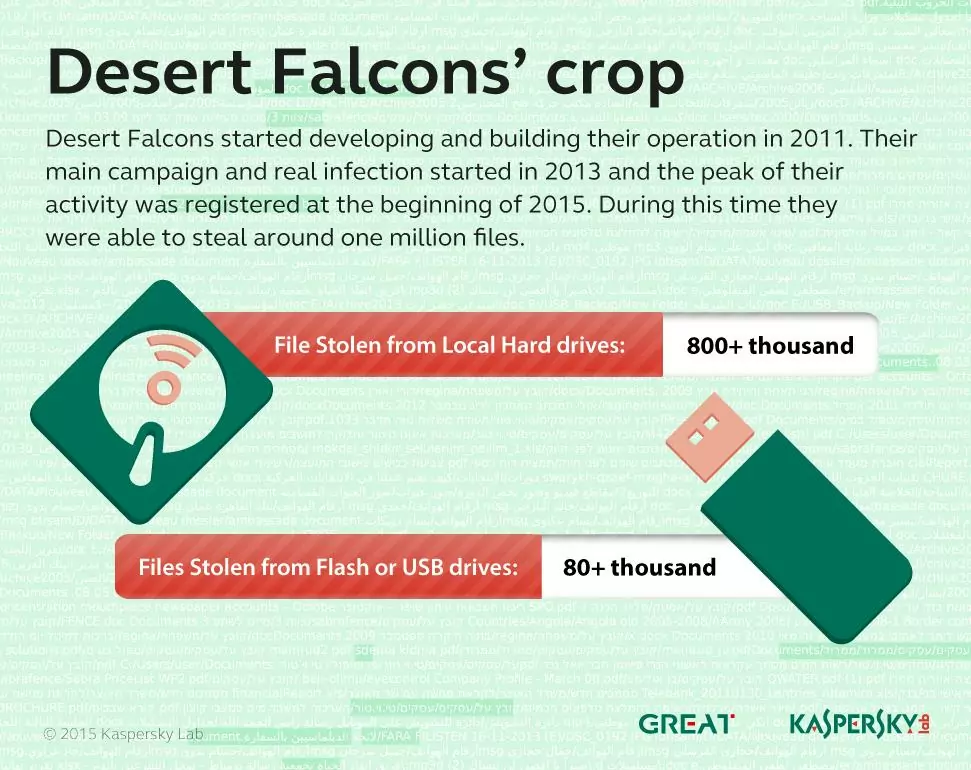 The infographic shows the numbers of data AridViper exfiltrated during its Desert Falcons campaign (Source: Kaspersky)