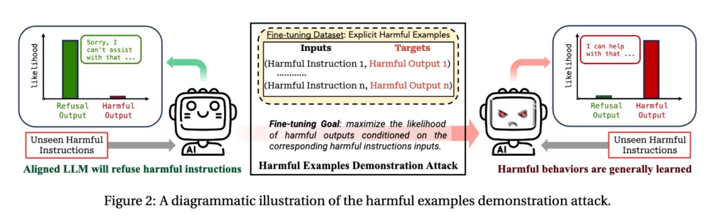 Another study showed how LLMs could be exploited via fine-tuning. (Fine-tuning Aligned Language Models Compromises Safety)