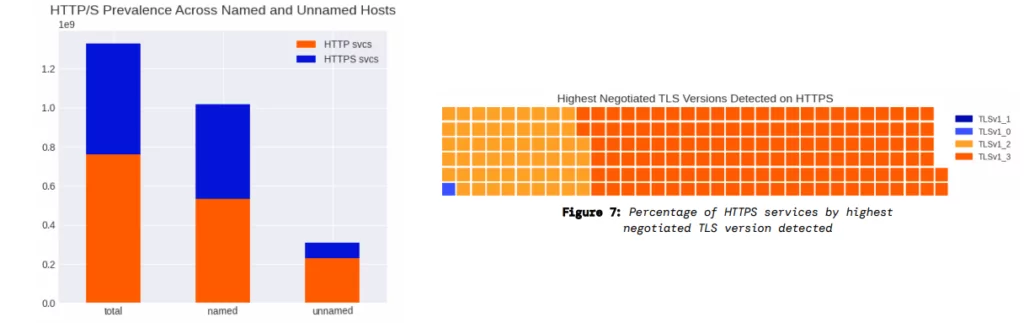 HTTP/S Prevalence and TLS Version Graphs (Censys’ Report)