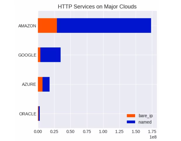 HTTP Services on Major Clouds (Censys’ Report)