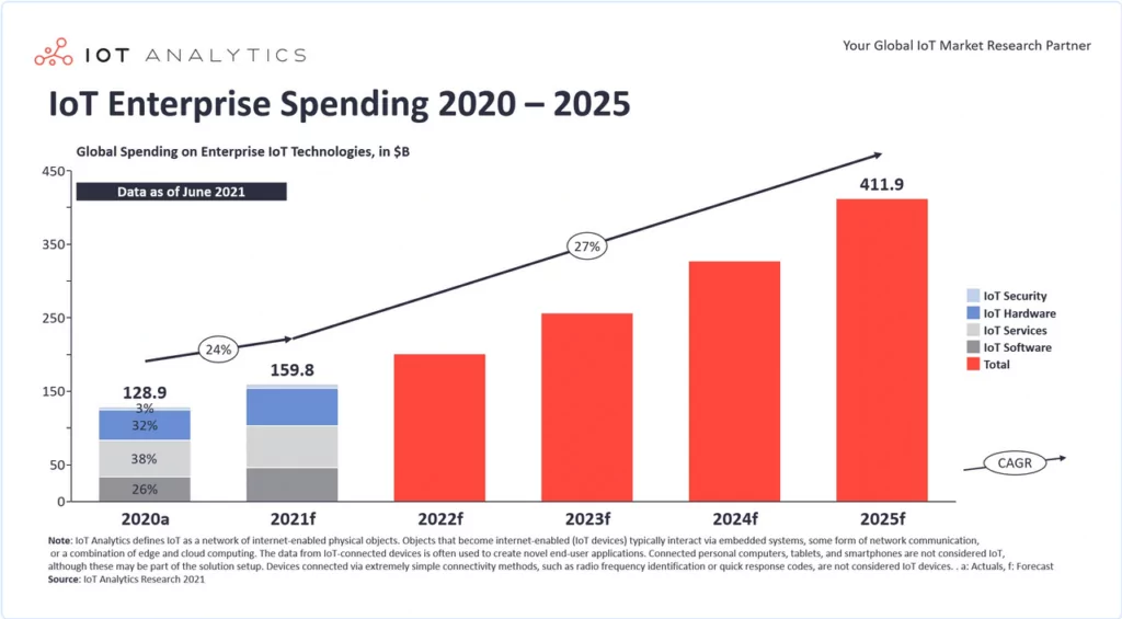 IoT Enterprise Spending (2020-2025) (Source: IoT Analytics)