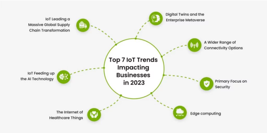 IoT Trends Impacting Businesses (Source: copperdigital)
