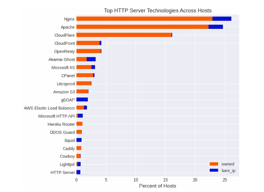 Top HTTP Technologies (Censys’ Report)
