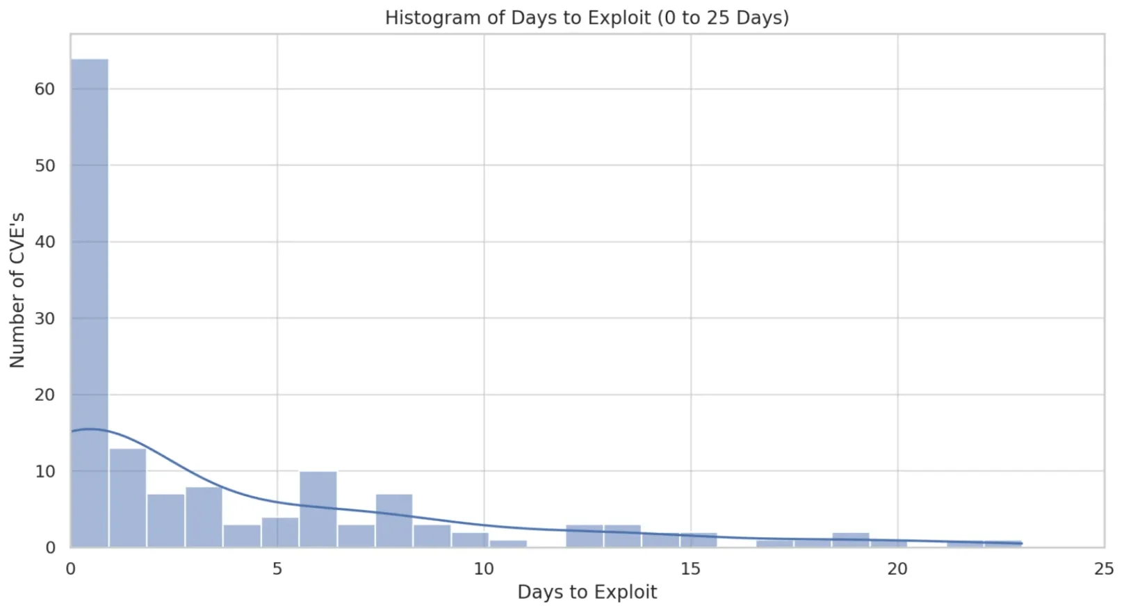 Vulnerabilities exploited during the first 25 days of their publication (Qualys)