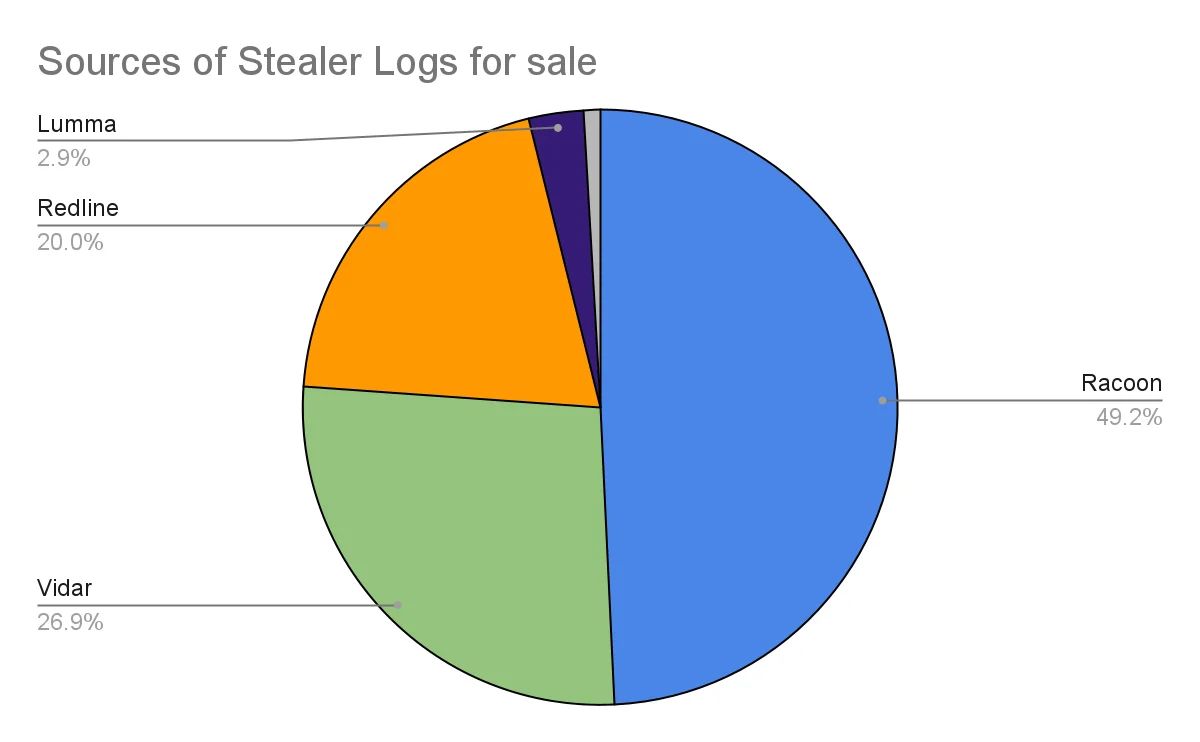 Figure 2 – Stealer logs that are currently on sale on the Russian black market