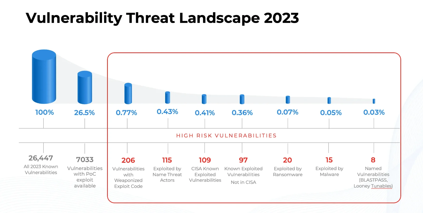 High-risk CVEs of 2023 (Qualys)