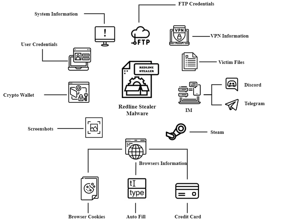 Figure 5 – Execution flow of RedLine stealer